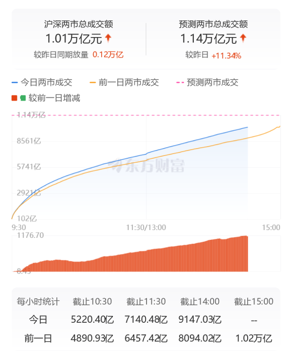 国汇策略 沪深两市成交额连续第8个交易日突破1万亿