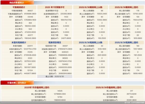 凤凰配资 每日网签 | 8月30日北京新房网签368套、二手房网签317套