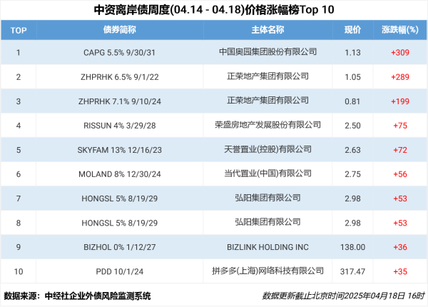 天戈资本 中资离岸债风控周报： 一级市场发行回暖，二级市场全线上行